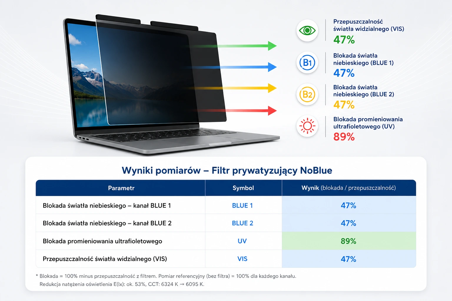 Badanie filtra prywatyzującego NoBlue do monitora