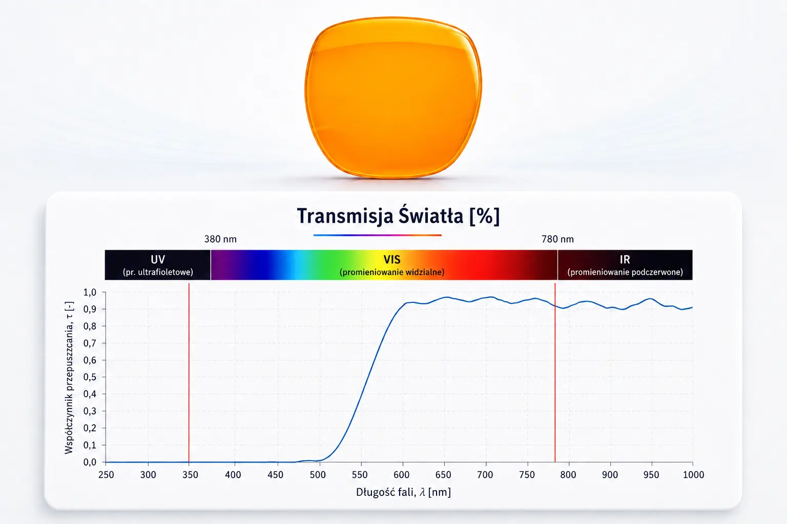 Badanie soczewki NoBlue Orange w okularach wieczornych