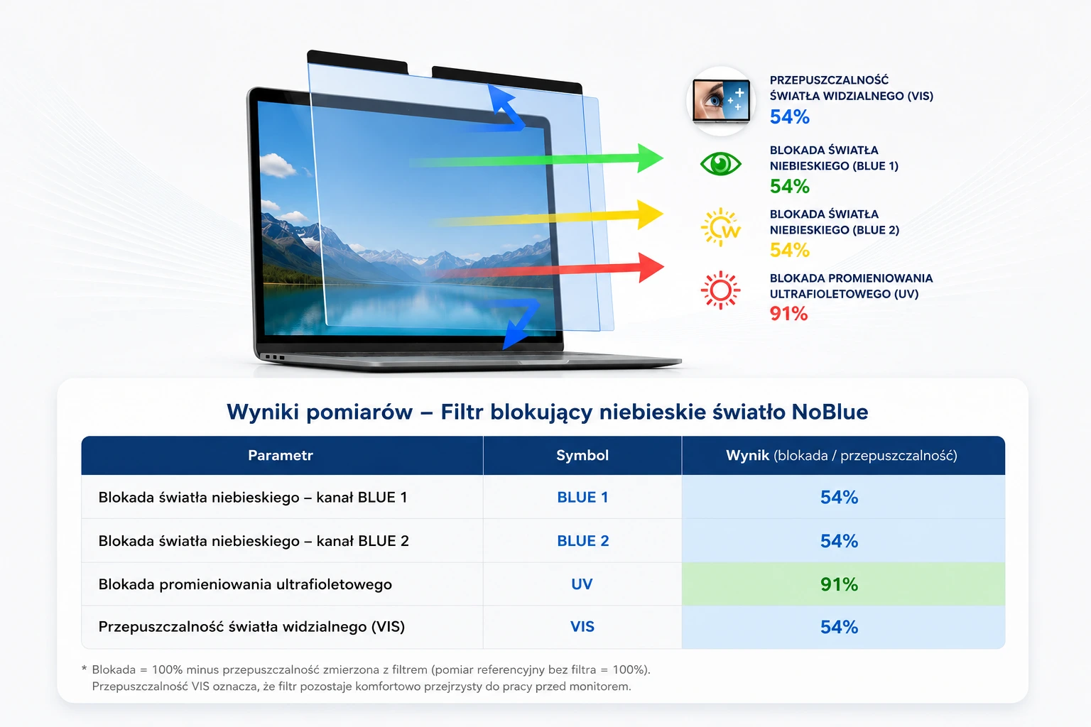 Badanie filtra ekranowego NoBlue blokującego światło niebieskie